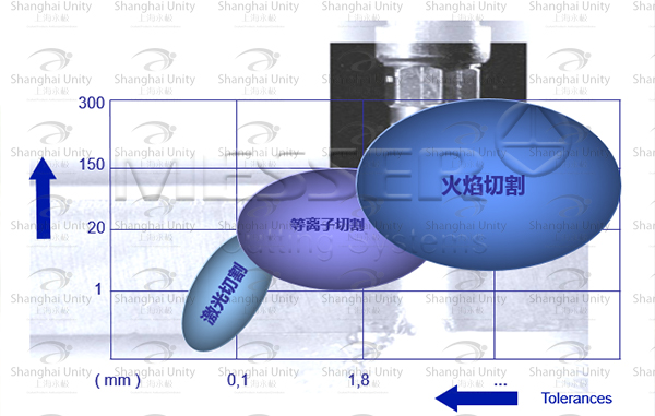 上海永極 梅塞爾火焰切割