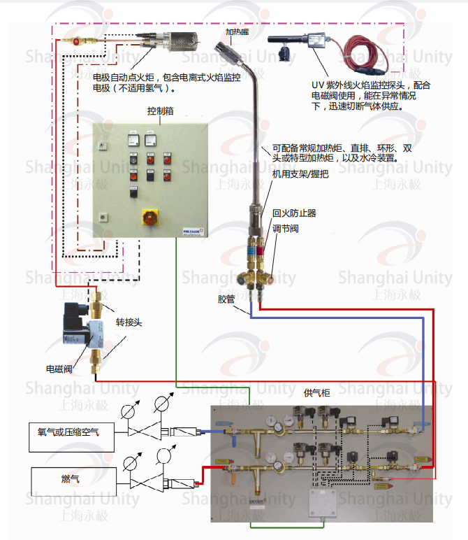 自動化火焰加熱控制系統(tǒng)